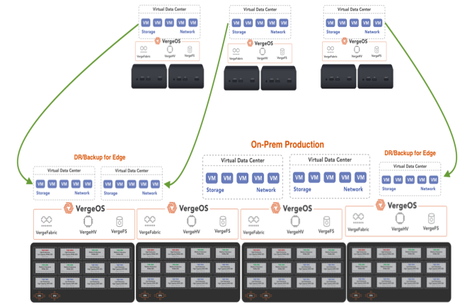 VergeIO enrichit son offre SDN VergeFabric