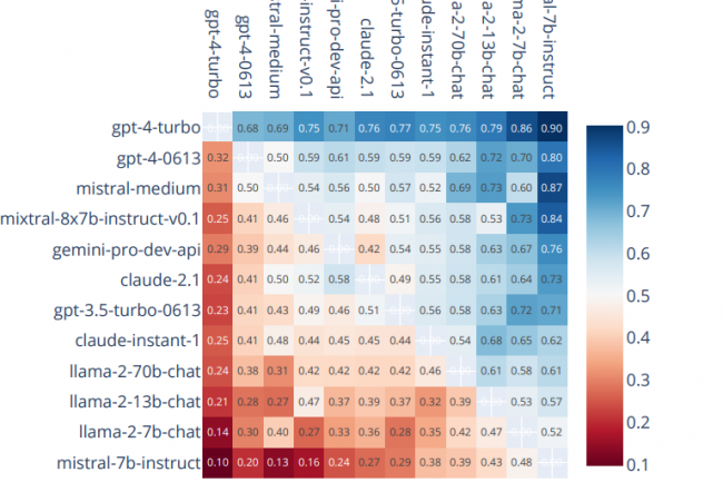 Comprendre et bien exploiter les benchmarks de LLM