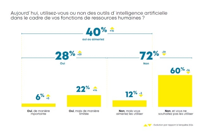 L'utilisation de l'IA a triplé chez les professionnels RH en un an