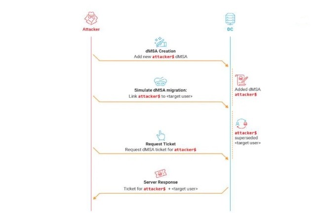 Telex: Windows Server 2025 vulnérable, OpenAI acquiert la start-up de Jony Ive, Diligent rachète Vault