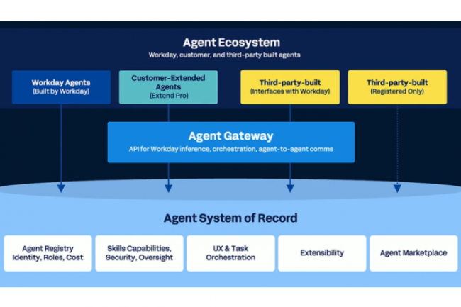 Workday connecte ses logiciels RH et finance aux agents IA externes