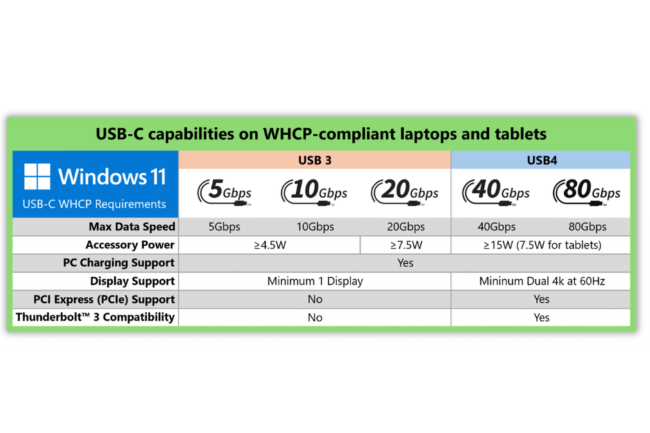 Windows 11 24H2 standardise les ports USB-C des PC
