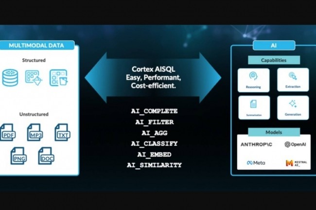 Avec Cortex AISQL, Snowflake simplifie l'analyse des données non structurées