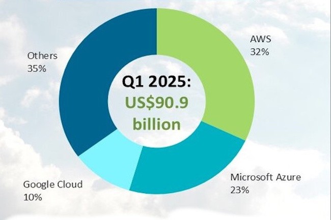 Le marché du cloud public toujours en forte croissance au T1 2025