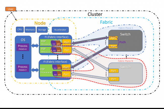L'Ultra Ethernet Consortium 1.0 taillé pour le HPC et l'IA
