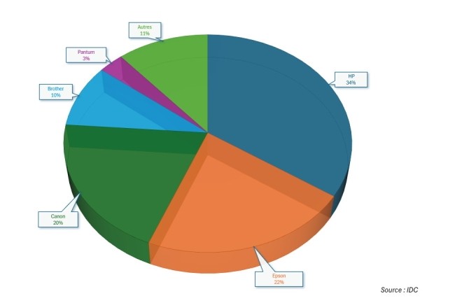 Parts de march mondiales des fabricants de systmes d'impression au T1 2025. (Source : IDC)