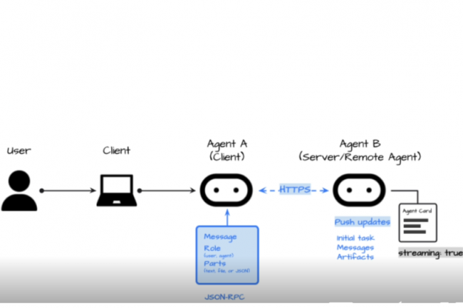 Le protocole Agent2Agent de Google désormais géré par la Fondation Linux