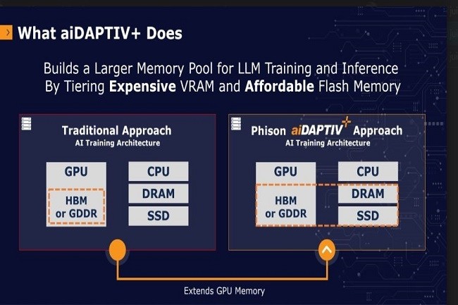 StorOne exploite la technologie aiDaptiv+ de Phison poru tendre la capacit mmoire des GPU chrgeant des LLM. (Crdit S.L.)