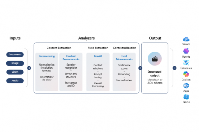 Microsoft réduit de 60 % le coût d'Azure AI Content Understanding