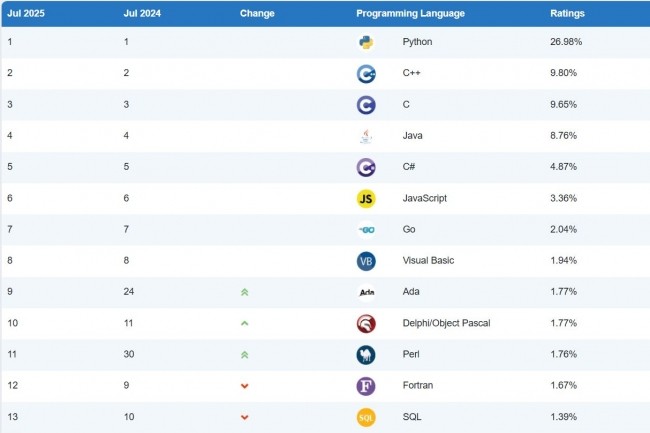 Ada et les vétérans du code grimpent au classement Tiobe de juillet 2025