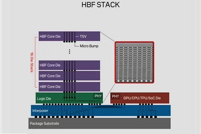 Sandisk se met en ordre de marche sur la mémoire HBF