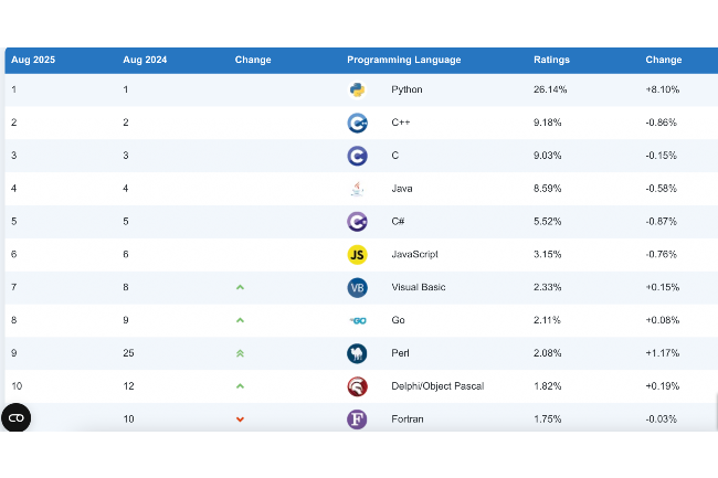Poussée par l'IA, la popularité de Python ne faiblit pas