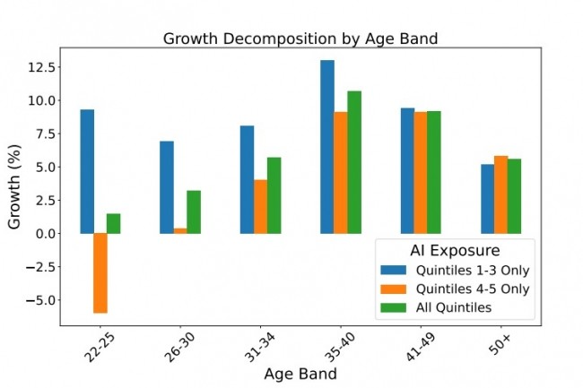 Aux Etats-Unis, l’IA à des effets inégaux en matière d'emploi avec un impact négatif auprès des plus jeunes. (Crédit : université de Stanford) Aux Etats-Unis, l’IA à des effets inégaux en matière d'emploi avec un impact négatif auprès des plus jeunes. (Crédit : université de Stanford)