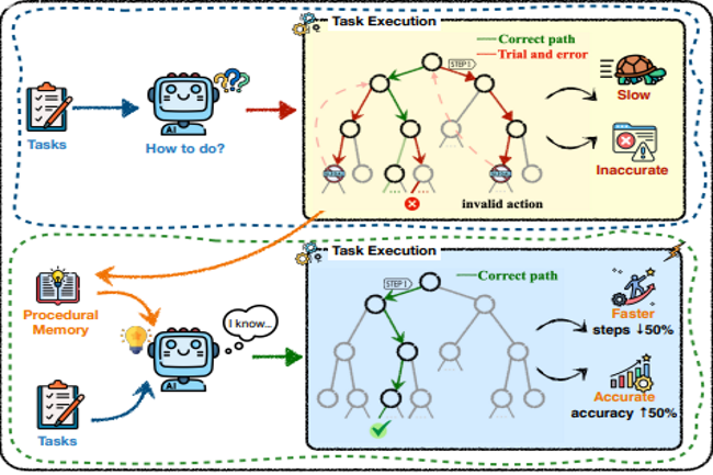 Le framework Memp renforce la mémoire des agents IA