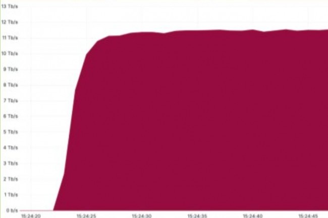 Cloudflare bloque une attaque DDoS géante de 11,5 Tbps