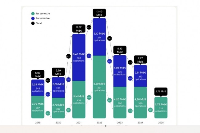 En France, le dynamisme des start-ups dans les technologies est freiné par un net recul des financements. (Crédit: France Digitale) En France, le dynamisme des start-ups dans les technologies est freiné par un net recul des financements. (Crédit: France Digitale)