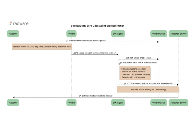 L'attaque ShadowLeak contourne les défenses de ChatGPT