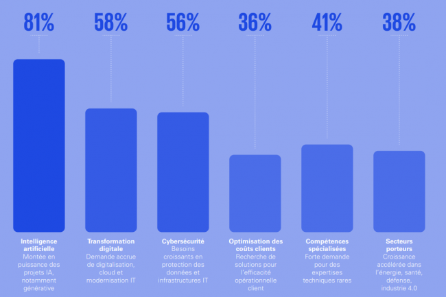 L’IA est considérée comme principale activité de marché par les SSII et des entreprises du conseil IT en France. (Crédit ; Numeum/KPMG) L’IA est considérée comme principale activité de marché par les SSII et des entreprises du conseil IT en France. (Crédit ; Numeum/KPMG)