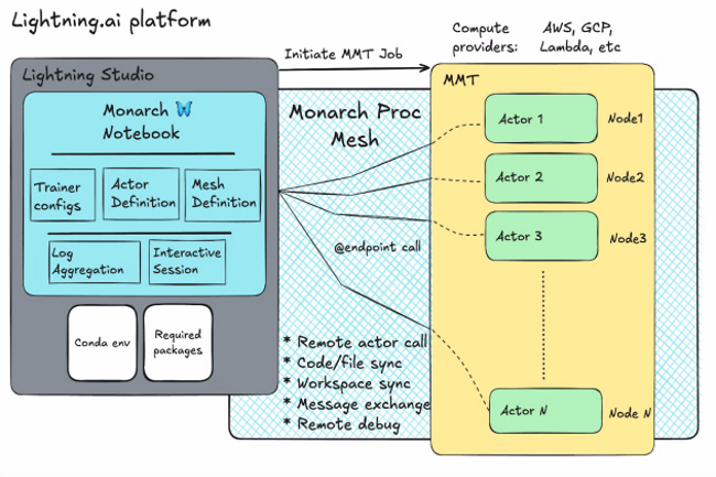 Le framework Monarch facilite la programmation sur des clusters IA