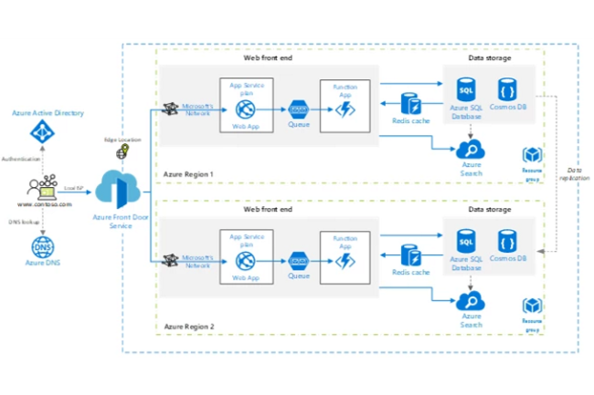 Panne Microsoft Azure suite à une erreur de configuration du CDN