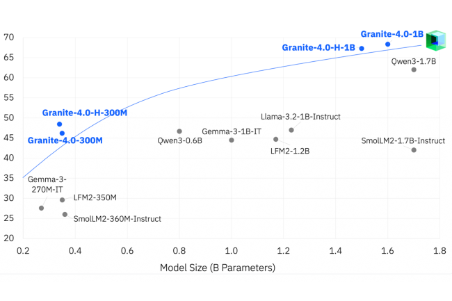 IBM décline ses modèles Granite 4.0 en mode nano