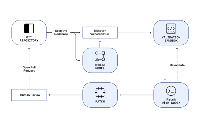 Avec Aardvark, OpenAI chasse les bugs dans le code