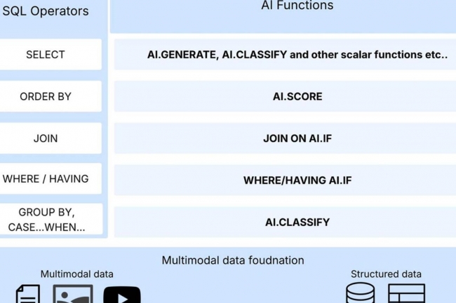 Des fonctions IA managées adossées à SQL dans BigQuery