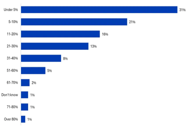 Les raisons de l'échec des projets IA analysées