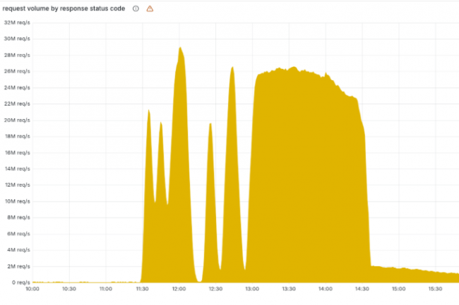 Cloudflare détaille la cause de sa panne géante du 18 novembre