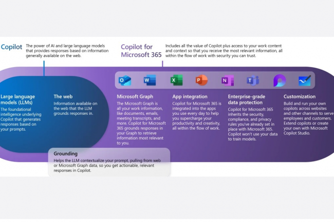 Microsoft baisse le prix de M365 Copilot pour les PME