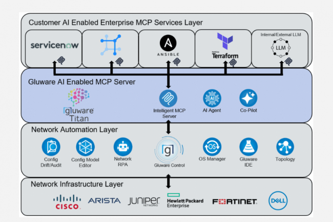 Avec Titan, Gluware coordonne les agents IA