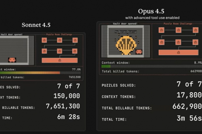 Face à la concurrence, Anthropic dégaine Claude Opus 4.5