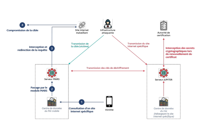 L'Anssi analyse les menaces liées à la téléphonie mobile