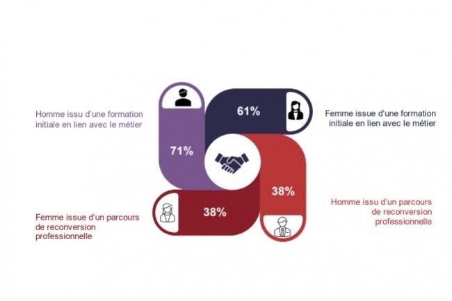 Les entreprises du numérique reconnaissent la valeur des profils féminins en reconversion, avec près de 40% de recrutements effectués au cours des trois dernières années. (Crédit : Opiiec) Les entreprises du numérique reconnaissent la valeur des profils féminins en reconversion, avec près de 40% de recrutements effectués au cours des trois dernières années. (Crédit : Opiiec)