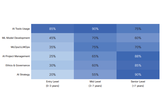 Les demandes en compétence sur l'IA évoluent avec l'ancienneté des salariés. (Crédit Cisco) Les demandes en compétence sur l'IA évoluent avec l'ancienneté des salariés. (Crédit Cisco)