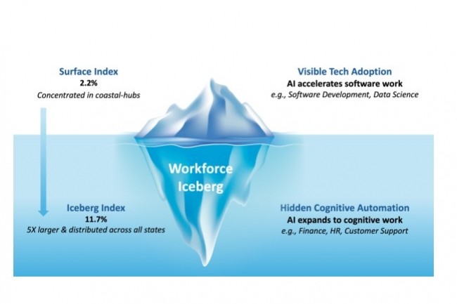 L'index iceberg du MIT rvle une exposition de la main-d'uvre  lIA cinq fois suprieure  l'adoption visible de ces technologies. (Crdit : MIT)