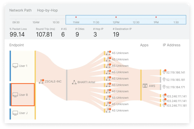 Les indicateurs de Catchpoint vont alimenter la plateforme d'observabilit Edwin AI de LogicMonitor. (Crdit Catchpoint)