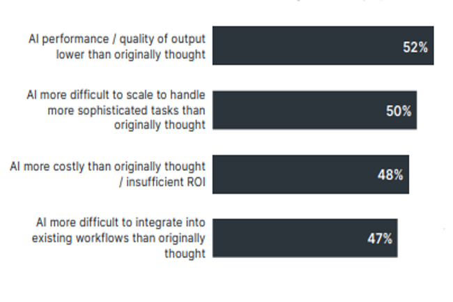 L'tude de CompTIA donne plusieurs raisons pour lesquelles des projets IA chouent. (Crdit CompTIA)