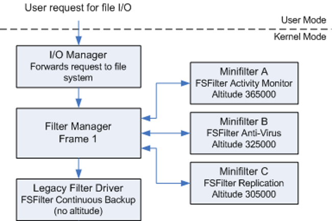 Microsoft a corrigé une faille exploitée dans le pilote de Windows Cloud Files Mini Filter. (Crédit Microsoft) Microsoft a corrigé une faille exploitée dans le pilote de Windows Cloud Files Mini Filter. (Crédit Microsoft)