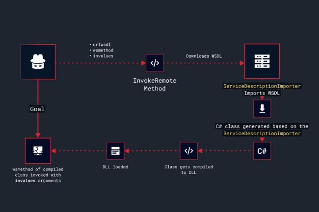 Un chercheur de WatchTowr a trouvé plusieurs méthodes d'exploitation d'une faille dans les proxy clients http pour .NET. (Crédit WatchTowr) Un chercheur de WatchTowr a trouvé plusieurs méthodes d'exploitation d'une faille dans les proxy clients http pour .NET. (Crédit WatchTowr)