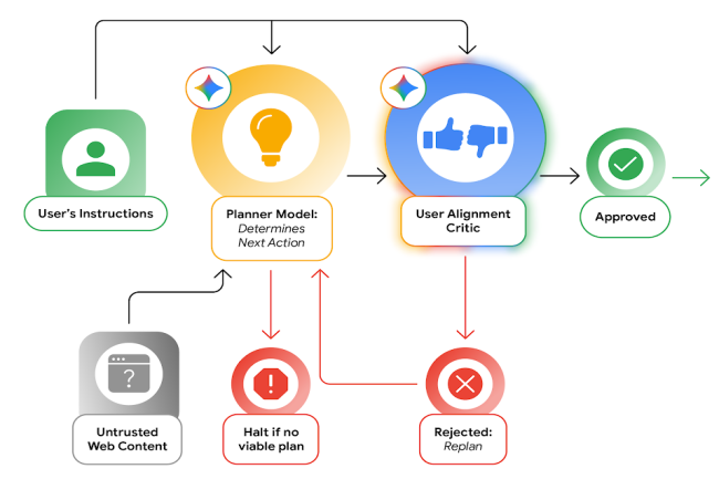 Google intègre une deuxième ligne de défense pour protéger Gemini dans Chrome. (Crédit Google) Google intègre une deuxième ligne de défense pour protéger Gemini dans Chrome. (Crédit Google)