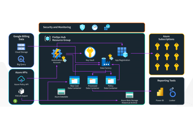 Avec Focus 1.3, La FinOps Foundation toffe la gestion des cots du cloud