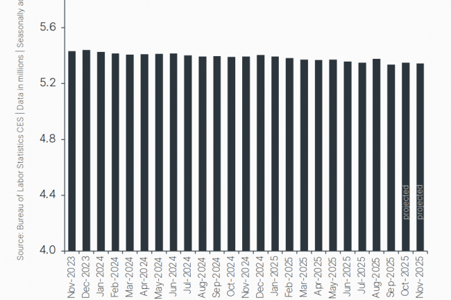 Evolution du taux d'emploi dans l'industrie des entreprises technologiques. (crédit : BLS) Evolution du taux d'emploi dans l'industrie des entreprises technologiques. (crédit : BLS)
