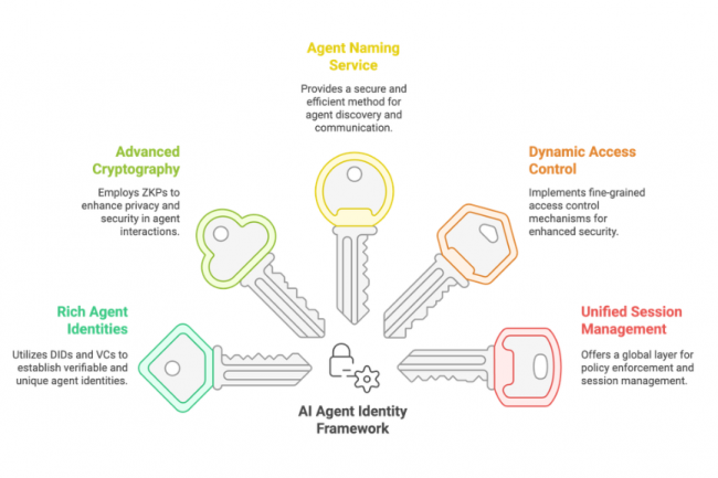 Les agents IA contraignent les entreprises à adapter leurs pratiques de sécurité en vigueur. (crédit : Cisco) Les agents IA contraignent les entreprises à adapter leurs pratiques de sécurité en vigueur. (crédit : Cisco)