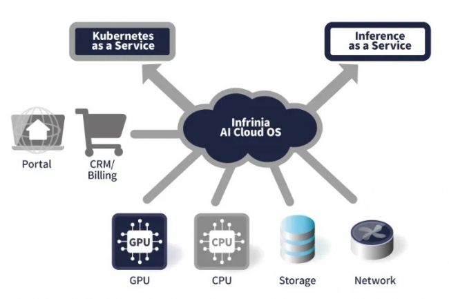 Les fonctionnalités clés d'Infrinia AI Cloud OS. (crédit : Softbank) Les fonctionnalités clés d'Infrinia AI Cloud OS. (crédit : Softbank)