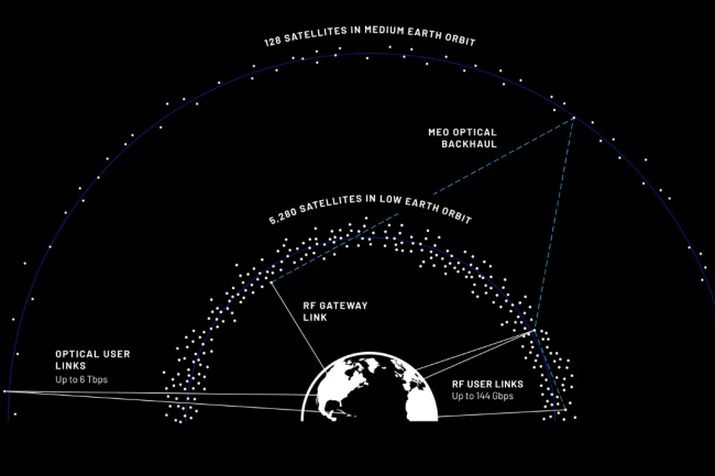 Le réseau satellite TeraWave de Blue Origin pourrait atteindre des débits de 6 Tbps grâce à des liaisons optiques provenant de 128 satellites. (crédit : Blue Origin) Le réseau satellite TeraWave de Blue Origin pourrait atteindre des débits de 6 Tbps grâce à des liaisons optiques provenant de 128 satellites. (crédit : Blue Origin)