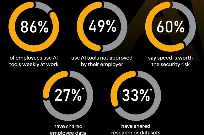 Le shadow IA expose les données, avec 33 % des salariés qui partagent des fichiers internes et 27 % qui transmettent des informations personnelles sur leurs collègues. (Crédit: BlackFog) Le shadow IA expose les données, avec 33 % des salariés qui partagent des fichiers internes et 27 % qui transmettent des informations personnelles sur leurs collègues. (Crédit: BlackFog)