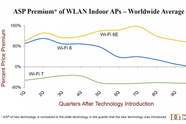 Les tarifs des points WiFi 7 sont très bas pour une nouvelle technologie. Les tarifs des points WiFi 7 sont très bas pour une nouvelle technologie.