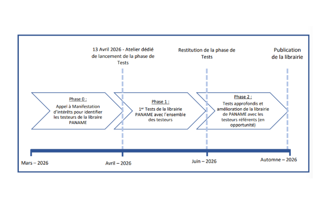 Phasage du projet Paname pour développer un outil d'audit de la confidentialité des modèles d'intelligence artificielle. (crédit : Cnil) Phasage du projet Paname pour développer un outil d'audit de la confidentialité des modèles d'intelligence artificielle. (crédit : Cnil)