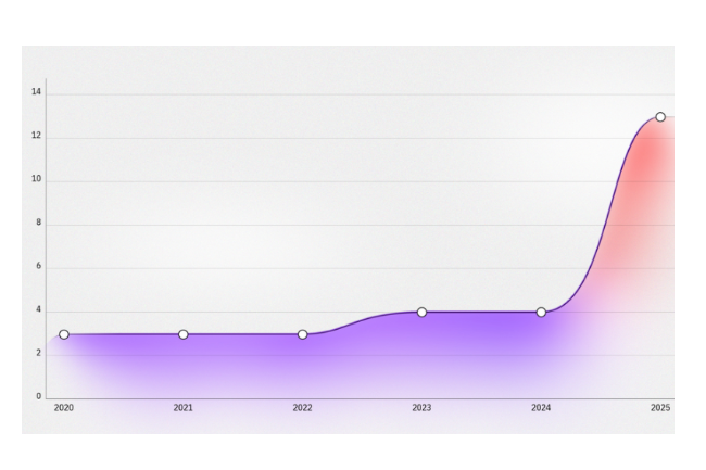 IBM X-Force alerte sur l'efficacité des attaques dopées à l'IA